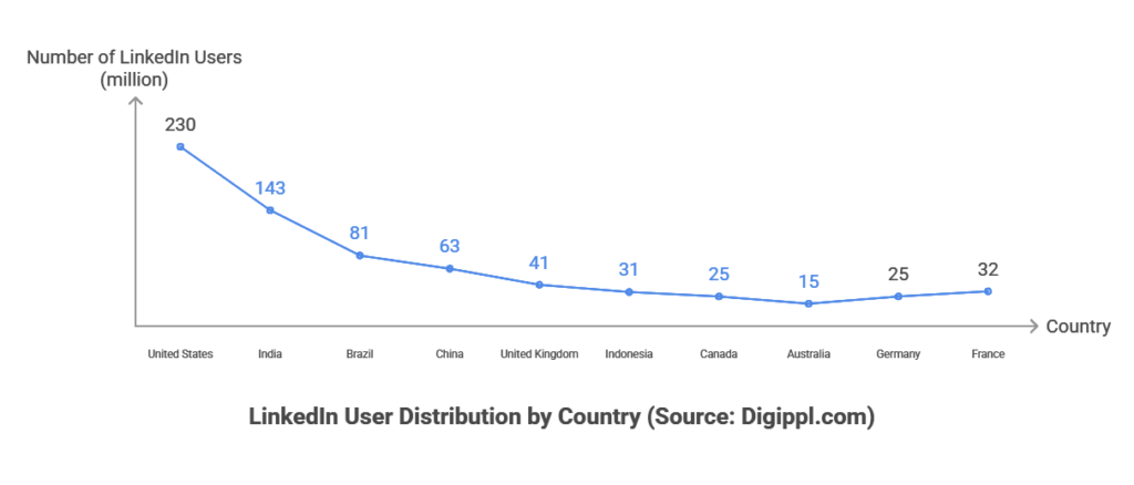 LinkedIn User Distribution by Country Digippl.com