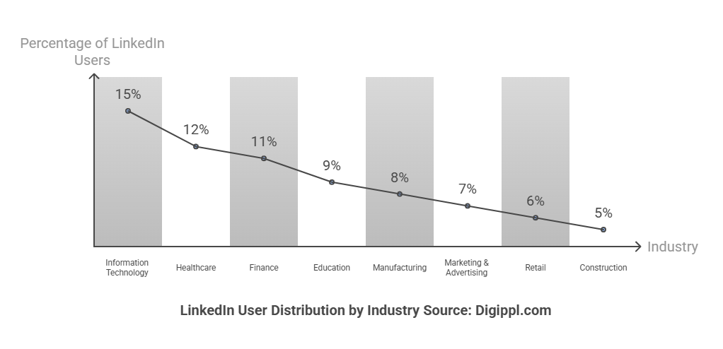 LinkedIn User Distribution by Industry Source Digippl.com