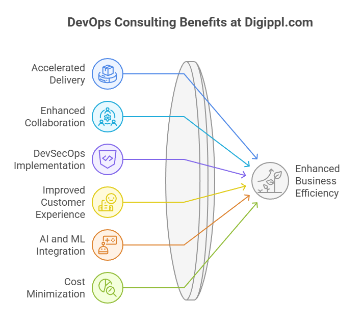 Benefits of DevOps consulting services at Digippl.com